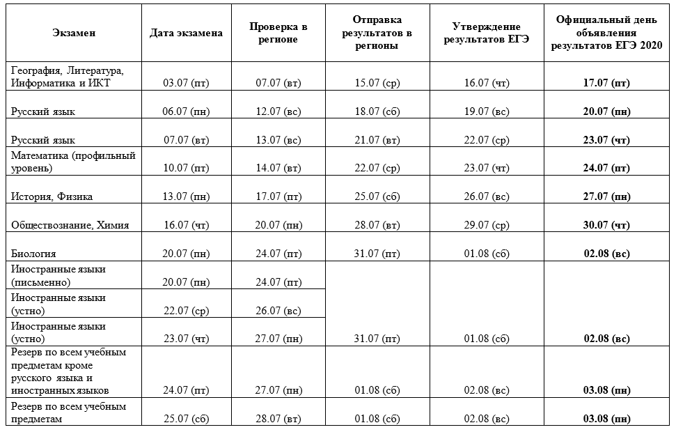 график получения результатов ЕГЭ
